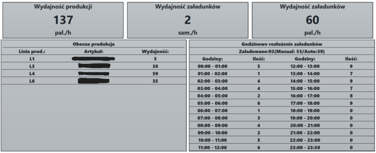 Ekrany wyświetlające dane w czasie rzeczywistym